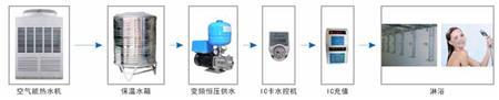 BOT空气能热水工程合作模式/流程