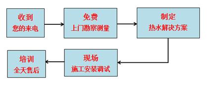 蓝冠机电空气能热水工程方案设计、施工安装、售后服务流程