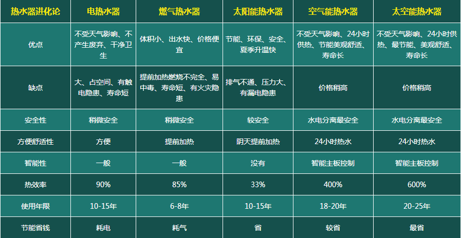 多种热水器对比，热水器进化史，从燃气热水器、电热水器到太阳能热水器、空气能热水器