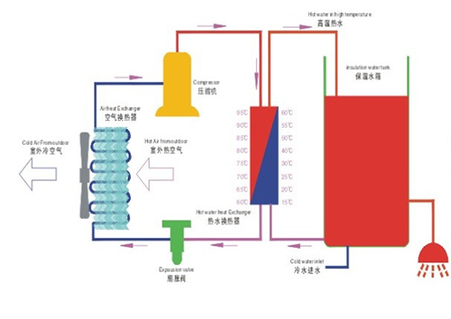 空气能热水器工作原理