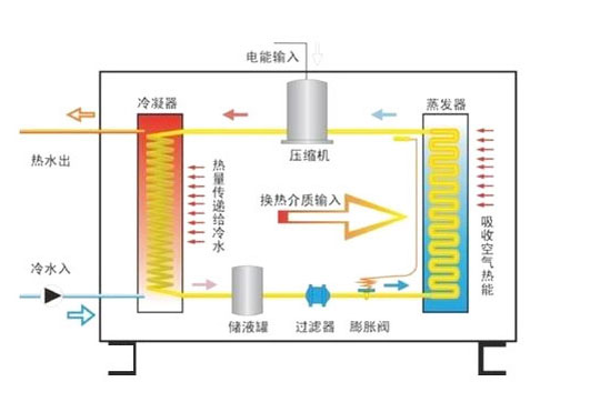 空气能热水器制热原理